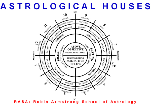 astrological houses - study of astrology