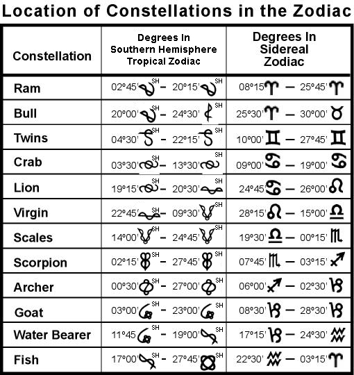 Three Zodiacs: Are You Confused? | RASA School of Astrology