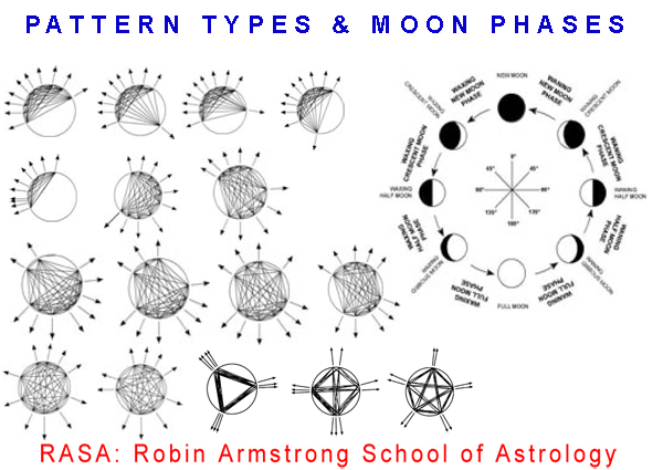 moon phases - pattern types -astrology course