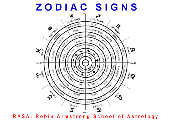 Zodiac - astrology classes