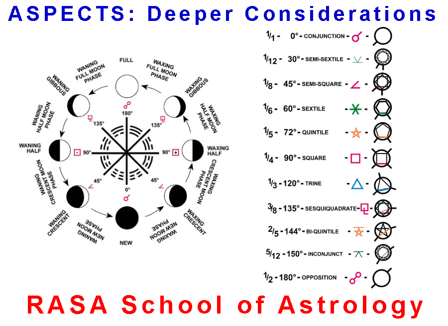 progressed chart astrology aspects
